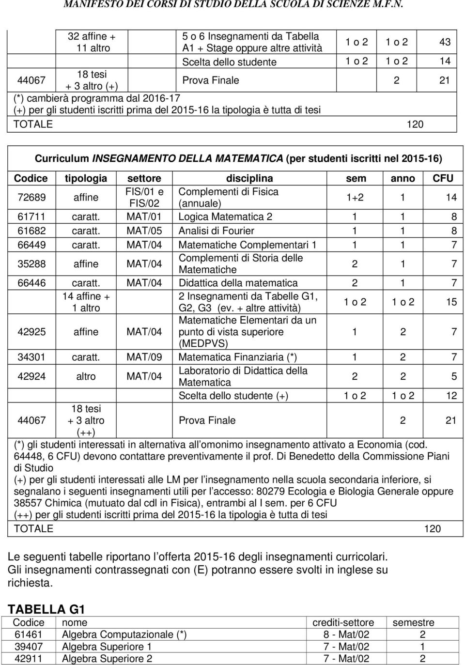 tipologia settore disciplina sem anno CFU 72689 affine FIS/01 e Complementi di Fisica FIS/02 (annuale) 1+2 1 14 61711 caratt. MAT/01 Logica Matematica 2 1 1 8 61682 caratt.