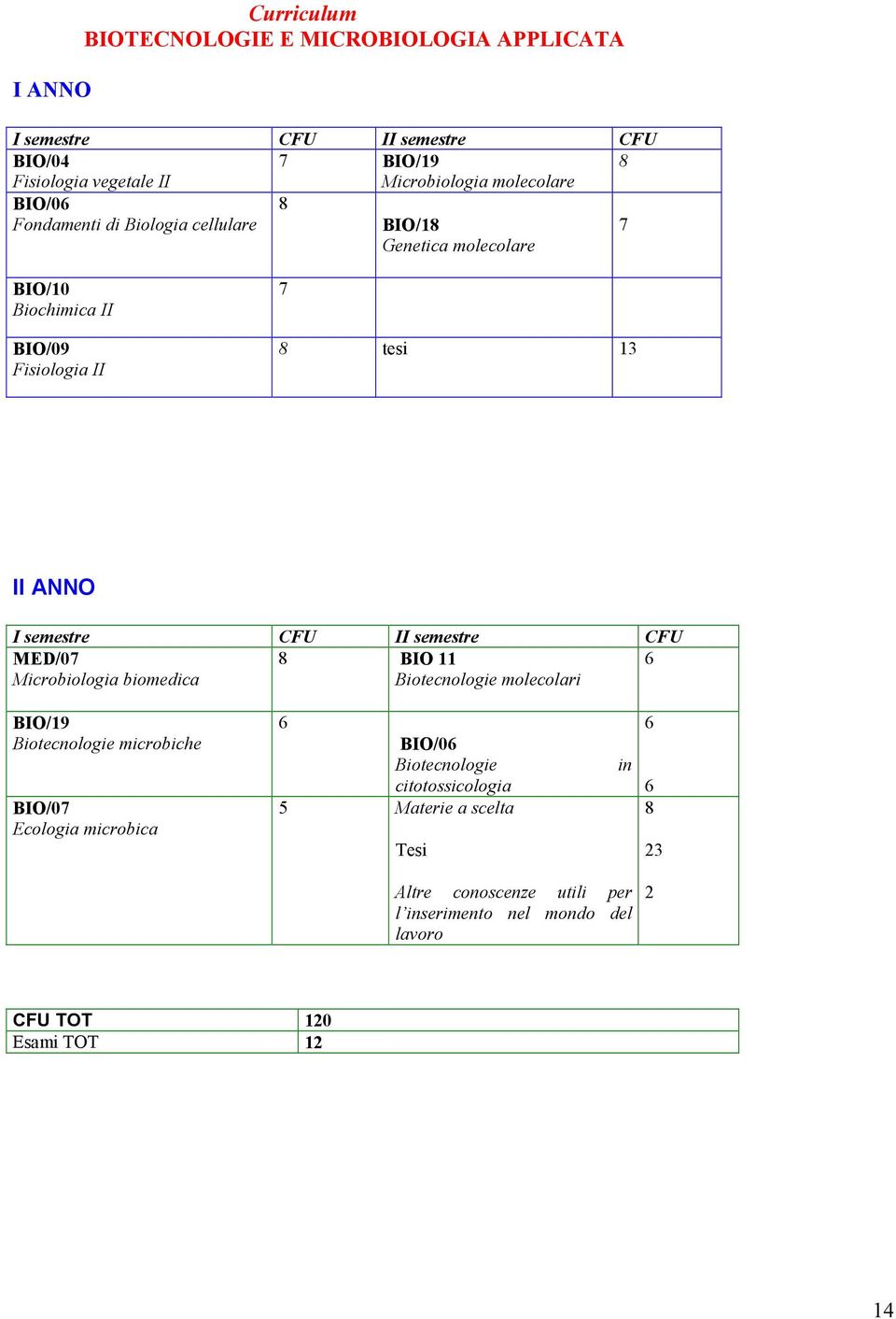 semestre CFU II semestre CFU MED/07 8 BIO 11 6 Microbiologia biomedica Biotecnologie molecolari BIO/19 Biotecnologie microbiche BIO/07 Ecologia