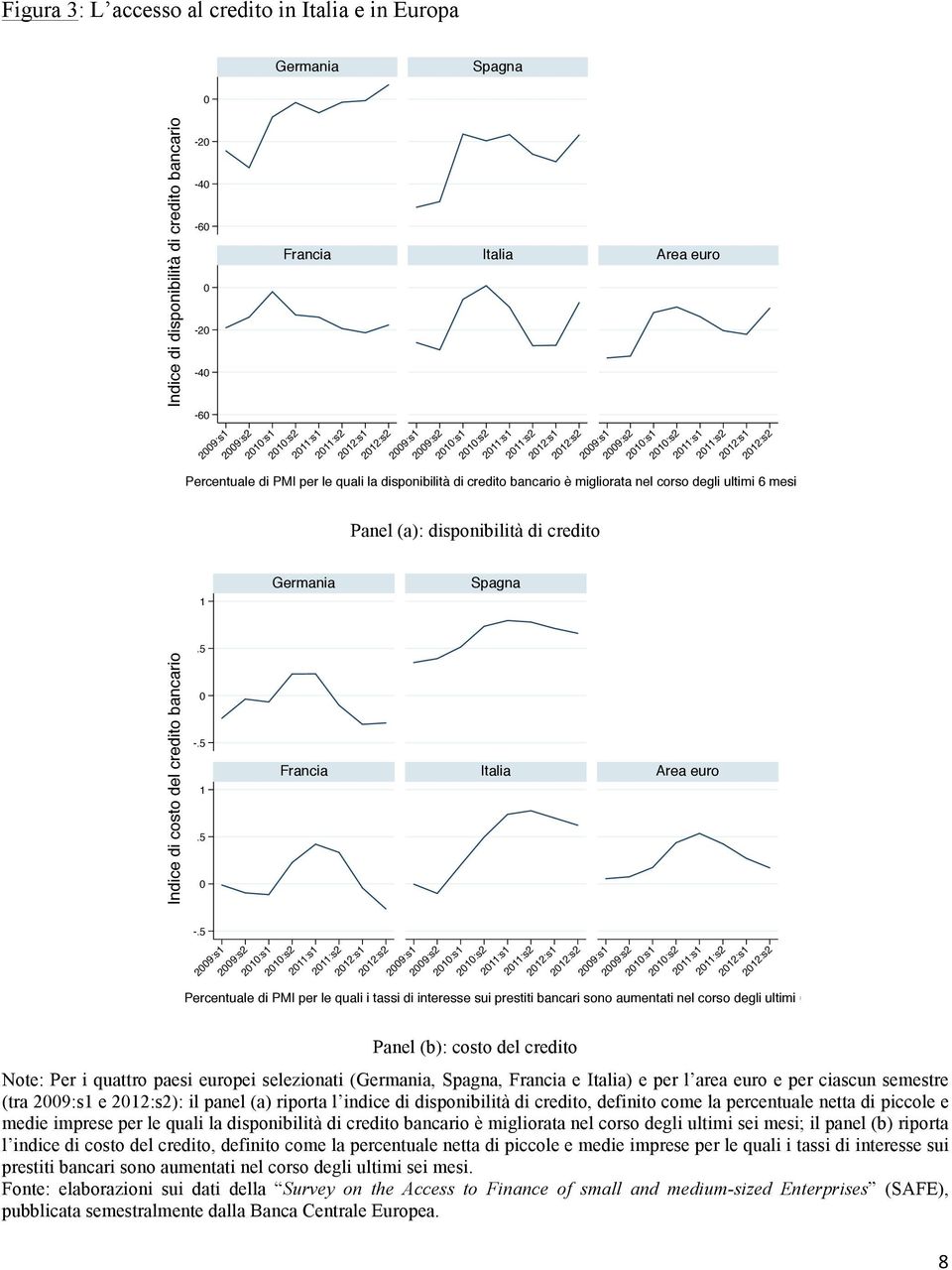 Percentuale di PMI per le quali la disponibilità di credito bancario è migliorata nel corso degli ultimi 6 mesi 1 Germania Spagna Indice di costo del credito bancario.5 0 -.