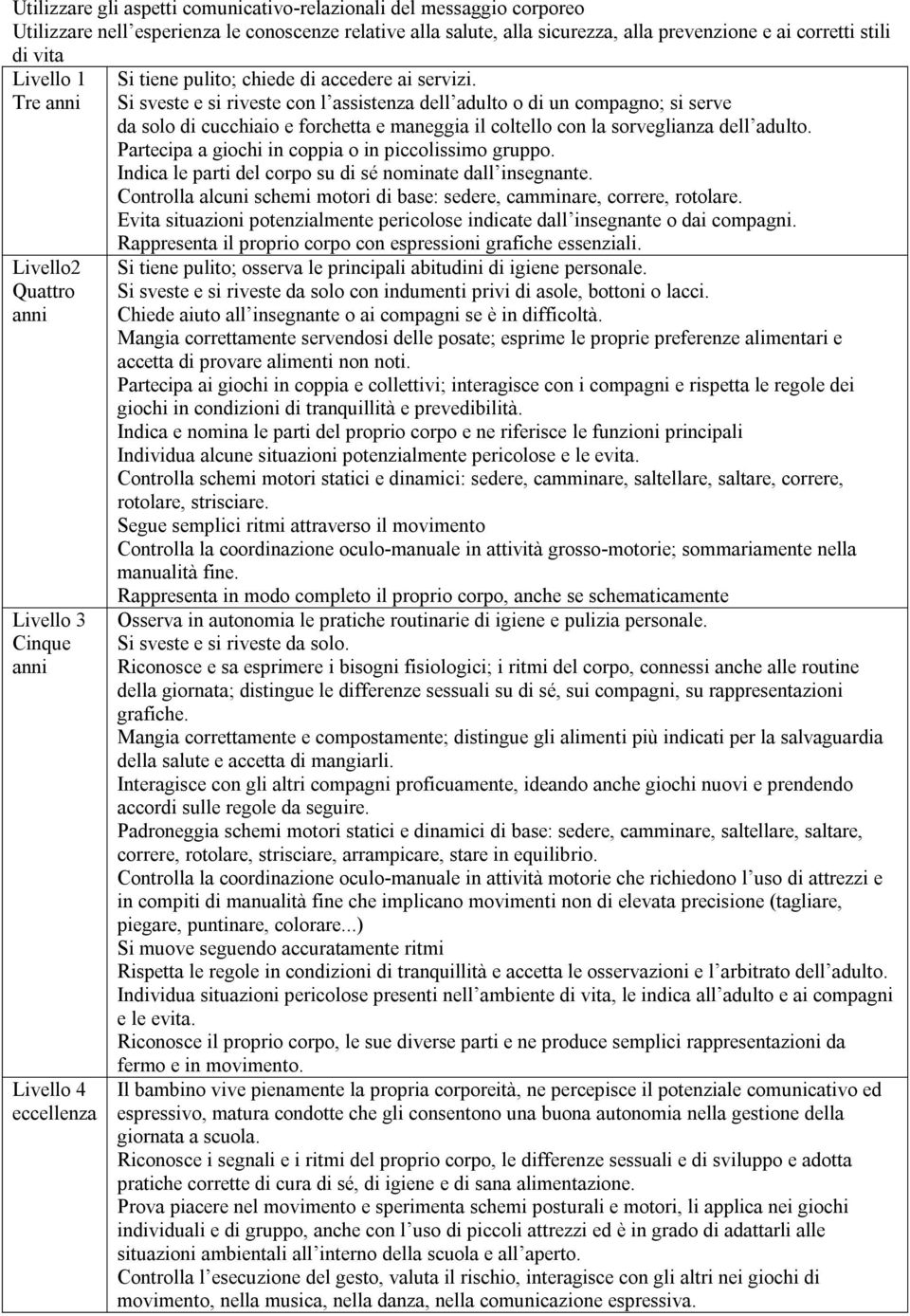 Si sveste e si riveste con l assistenza dell adulto o di un compagno; si serve da solo di cucchiaio e forchetta e maneggia il coltello con la sorveglianza dell adulto.