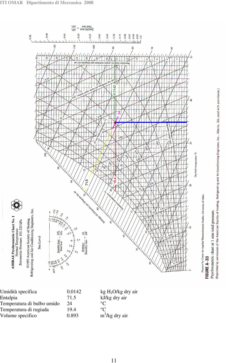 5 kj/kg dry ir Tempertur di bulbo