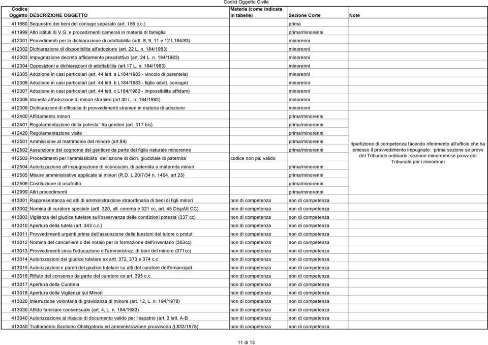 8, 9, 11 e 12 L184/83) minorenni 412302 Dichiarazione di disponibilita all'adozione (art. 22 L. n. 184/1983) minorenni 412303 Impugnazione decreto affidamento preadottivo (art. 24 L. n. 184/1983) minorenni 412304 Opposizioni a dichiarazioni di adottabilita (art.