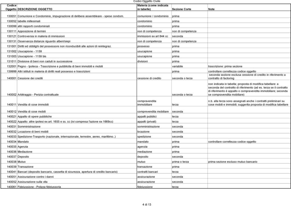 materia di immissioni immissioni ex art 844 cc seconda 130131 Osservanza distanze riguardo alberi/siepi non di competenza non di competenza 131001 Diritti ed obblighi del possessore non riconducibili