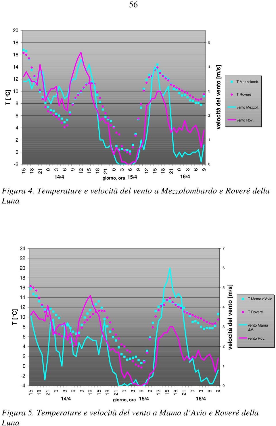 Temperature e velocità del vento a Mezzolombardo e Roveré della Luna T [ C] 1 1 1 8 - - 1/