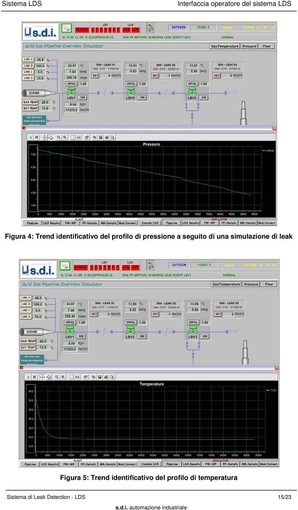 simulazione di leak Figura 5: Trend identificativo del