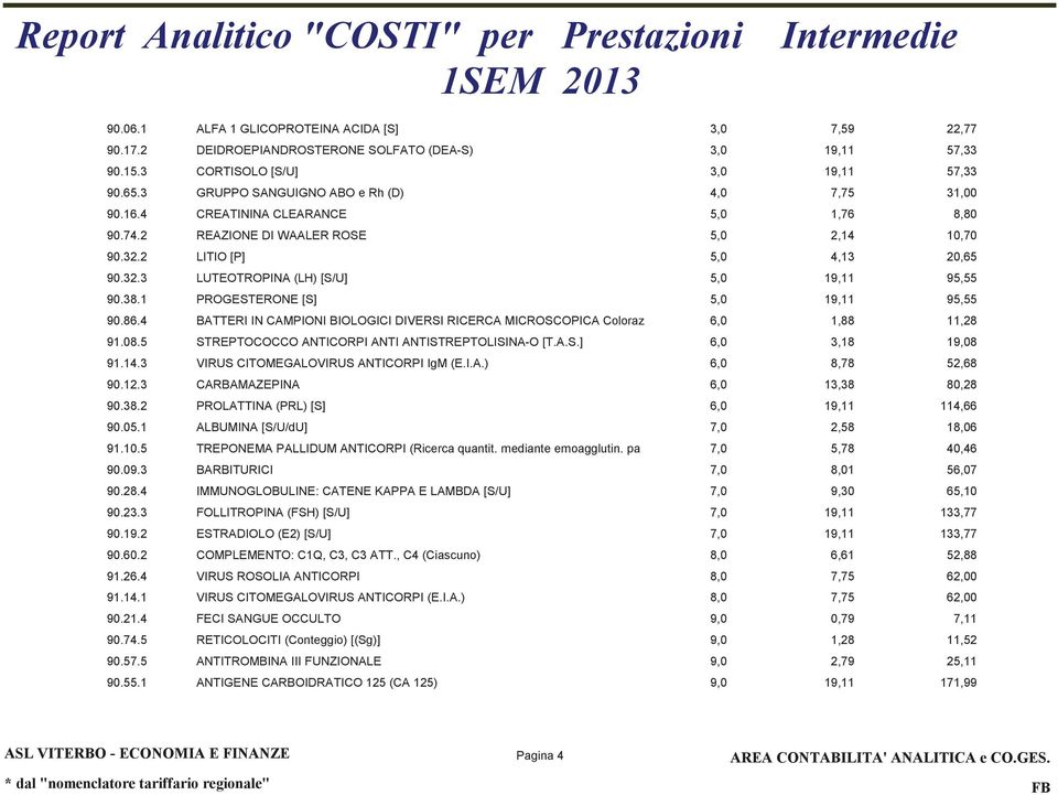 86.4 BATTERI IN CAMPIONI BIOLOGICI DIVERSI RICERCA MICROSCOPICA Coloraz 6,0 1,88 11,28 91.08.5 STREPTOCOCCO ANTICORPI ANTI ANTISTREPTOLISINA-O [T.A.S.] 6,0 3,18 19,08 91.14.