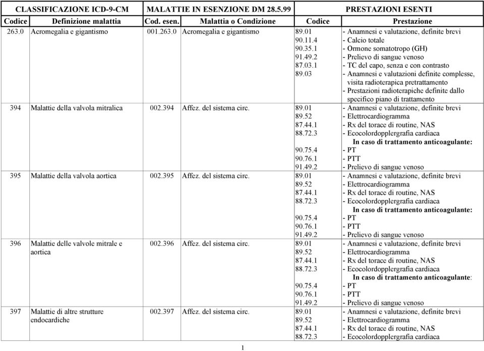 definite dallo 394 Malattie della valvola mitralica 002.394 Affez. del sistema circ. 89.01 88.72.3 395 Malattie della valvola aortica 002.395 Affez. del sistema circ. 89.01 88.72.3 396 Malattie delle valvole mitrale e aortica 397 Malattie di altre strutture endocardiche 002.