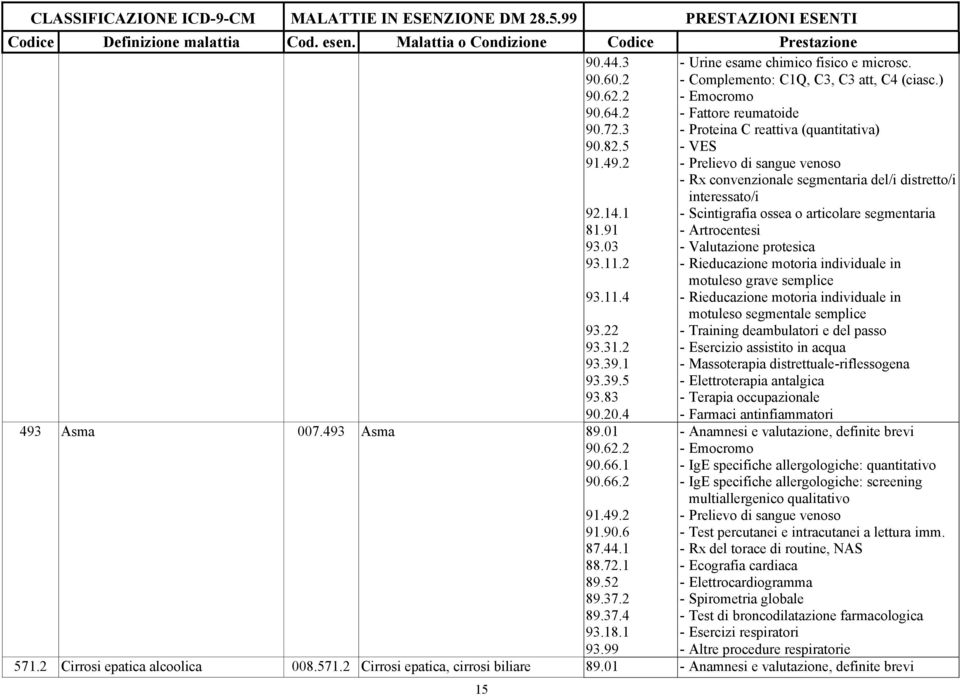 ) - Fattore reumatoide - Proteina C reattiva (quantitativa) - VES - Rx convenzionale segmentaria del/i distretto/i interessato/i - Scintigrafia ossea o articolare segmentaria - Artrocentesi -