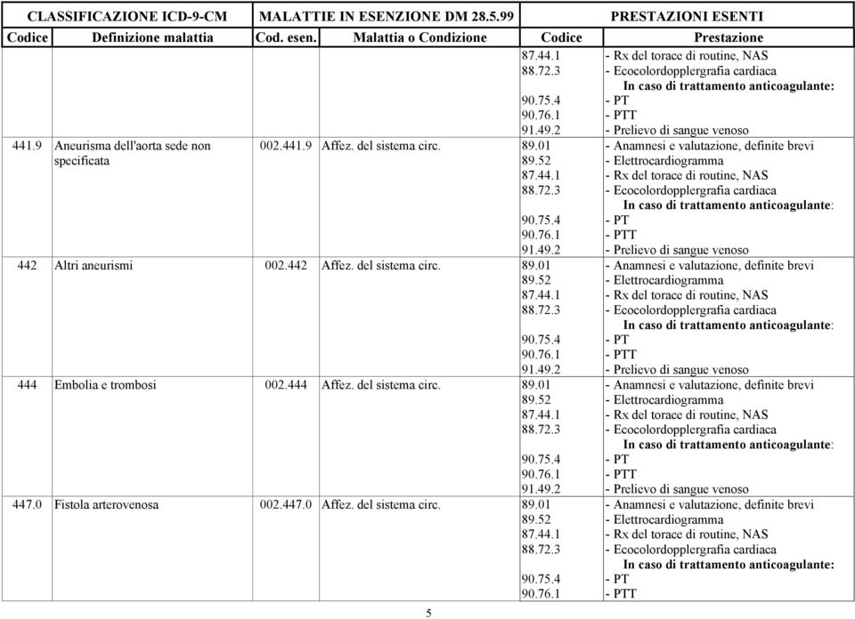 3 447.0 Fistola arterovenosa 002.447.0 Affez. del sistema circ. 89.01 88.72.