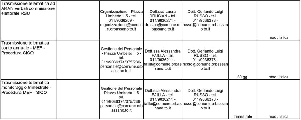 Trasmissione telematica monitoraggio trimestrale - Procedura MEF -