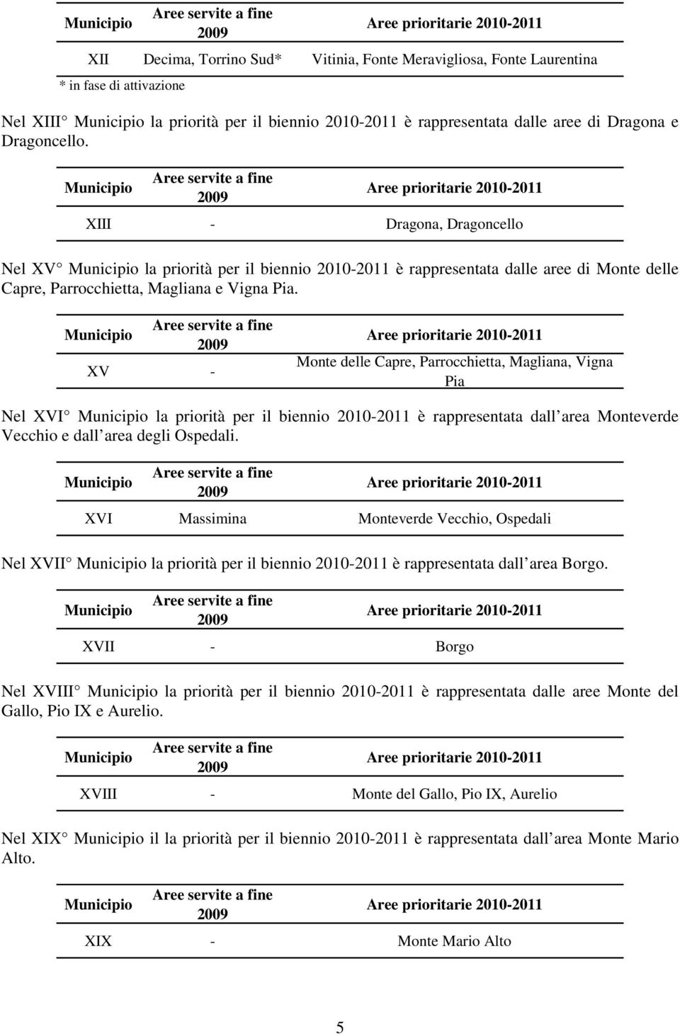 XV - Monte delle Capre, Parrocchietta, Magliana, Vigna Pia Nel XVI la priorità per il biennio 2010-2011 è rappresentata dall area Monteverde Vecchio e dall area degli Ospedali.