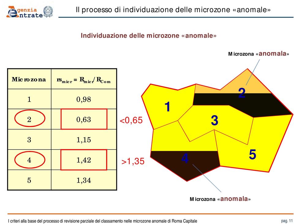 3 2 3 1,15 4 1,42 5 1,34 >1,35 4 5 Microzona «anomala» I criteri alla base del