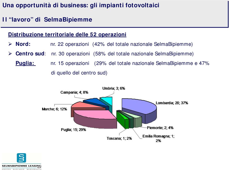 22 operazioni (42% del totale nazionale SelmaBipiemme) Centro sud: nr.