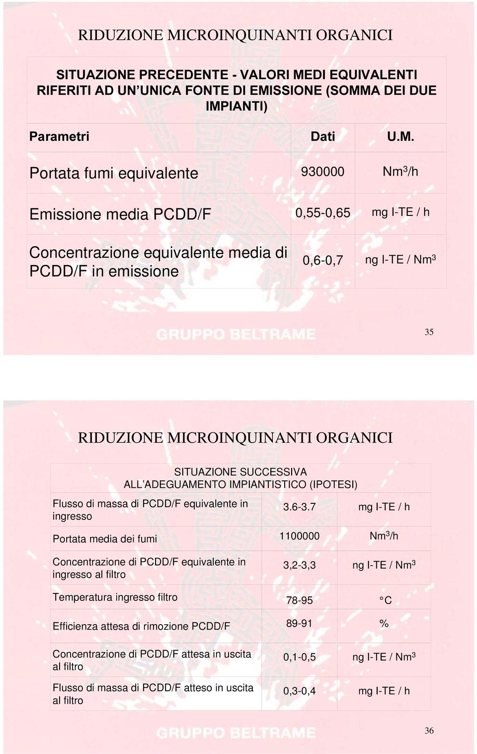 IMPIANTISTICO (IPOTESI) Flusso di massa di PCDD/F equivalente in ingresso 3.6-3.