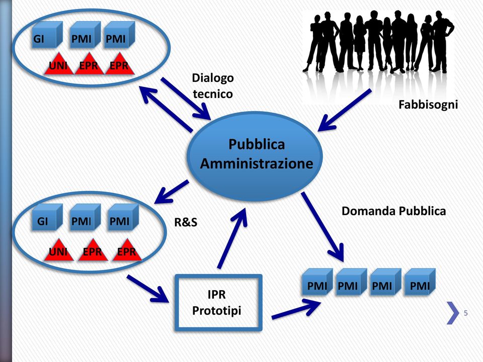 Amministrazione GI PMI PMI R&S