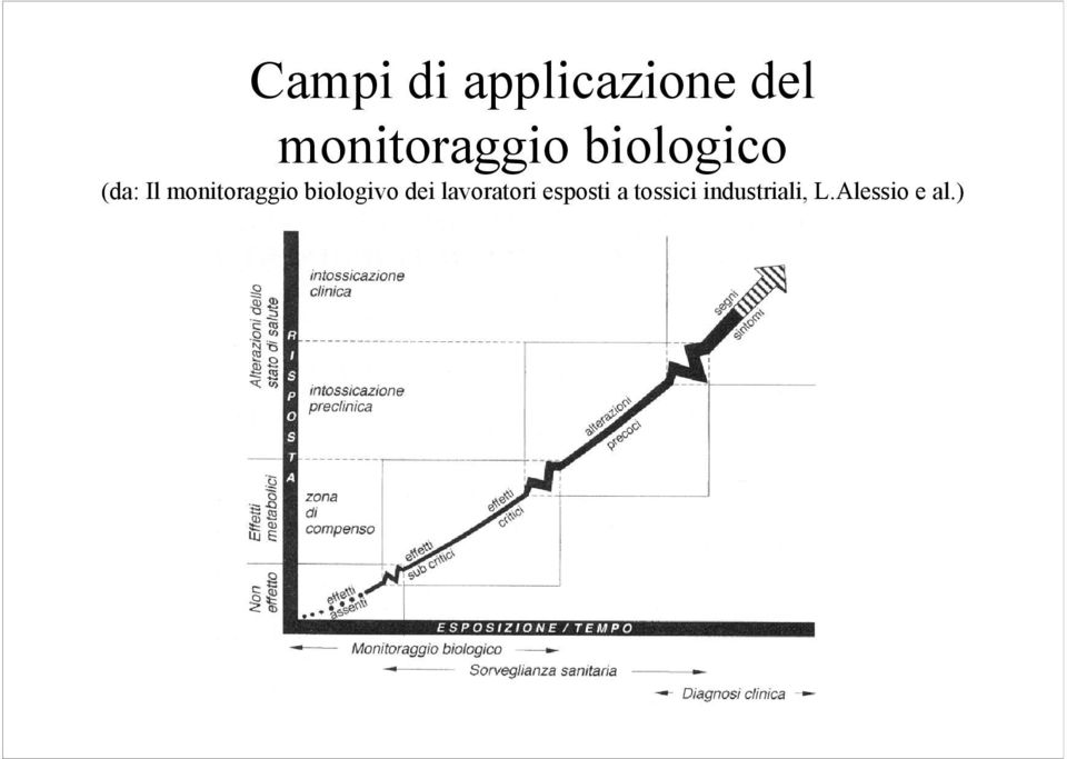 monitoraggio biologivo dei