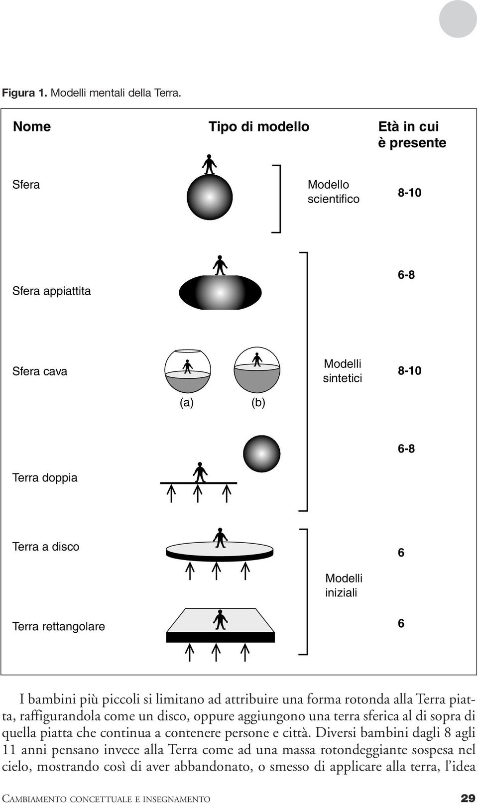 rettangolare Modelli iniziali 6 6 I bambini più piccoli si limitano ad attribuire una forma rotonda alla Terra piatta, raffigurandola come un disco, oppure aggiungono una