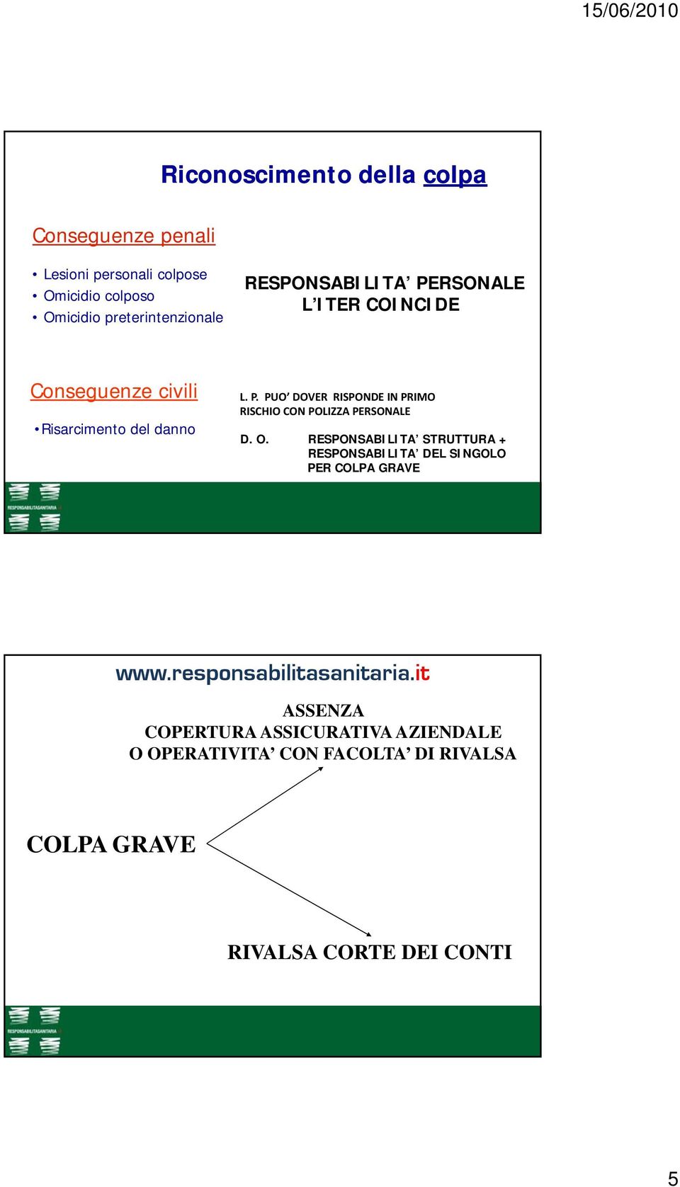 O. RESPONSABILITA STRUTTURA + RESPONSABILITA DEL SINGOLO PER COLPA GRAVE ASSENZA COPERTURA ASSICURATIVA AZIENDALE