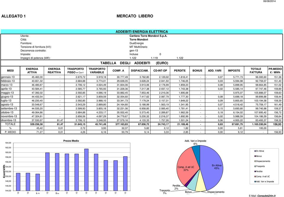 VARI IMPOSTE gennaio-13 45.460,30-2.670,72 3.919,18 30.777,49 3.762,80 2.120,02 1.818,41 - - 0,07 5.771,73 96.300,60 151,36 febbraio-13 43.651,32-2.684,88 3.774,01 29.638,05 3.628,24 2.041,50 1.