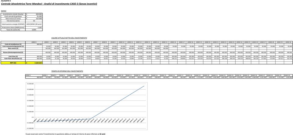 500 Tasso di sconto [%] 3,00% VALORE ATTUALE NETTO DELL'INVESTIMENTO ANNO 0 ANNO 1 ANNO 2 ANNO 3 ANNO 4 ANNO 5 ANNO 6 ANNO 7 ANNO 8 ANNO 9 ANNO 10 ANNO 11 ANNO 12 ANNO 13 ANNO 14 ANNO 15 ANNO 16 ANNO