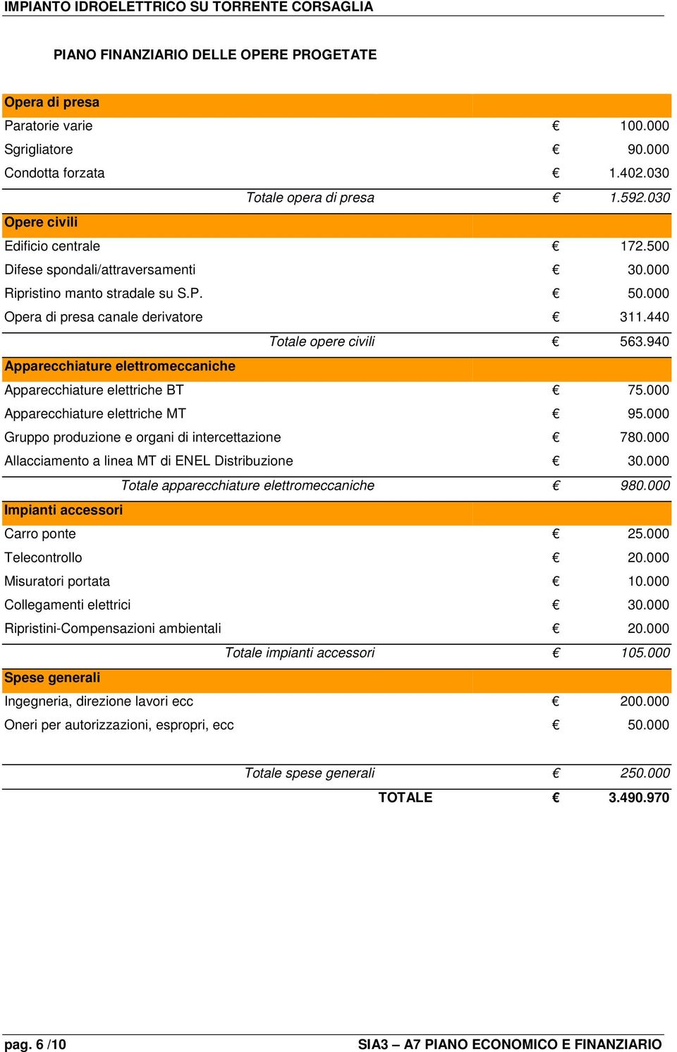 940 Apparecchiature elettromeccaniche Apparecchiature elettriche BT 75.000 Apparecchiature elettriche MT 95.000 Gruppo produzione e organi di intercettazione 780.