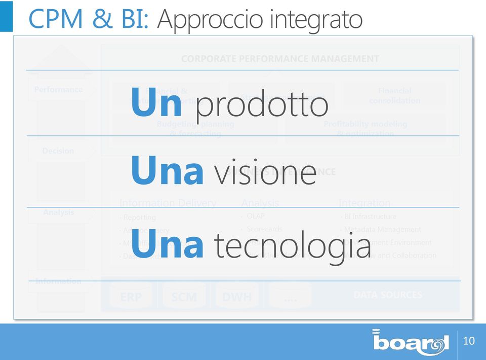 Profitability modeling & optimization Reporting OLAP BI Infrastructure Ad-hoc Una Query Scorecards tecnologia Metadata Management MS Office