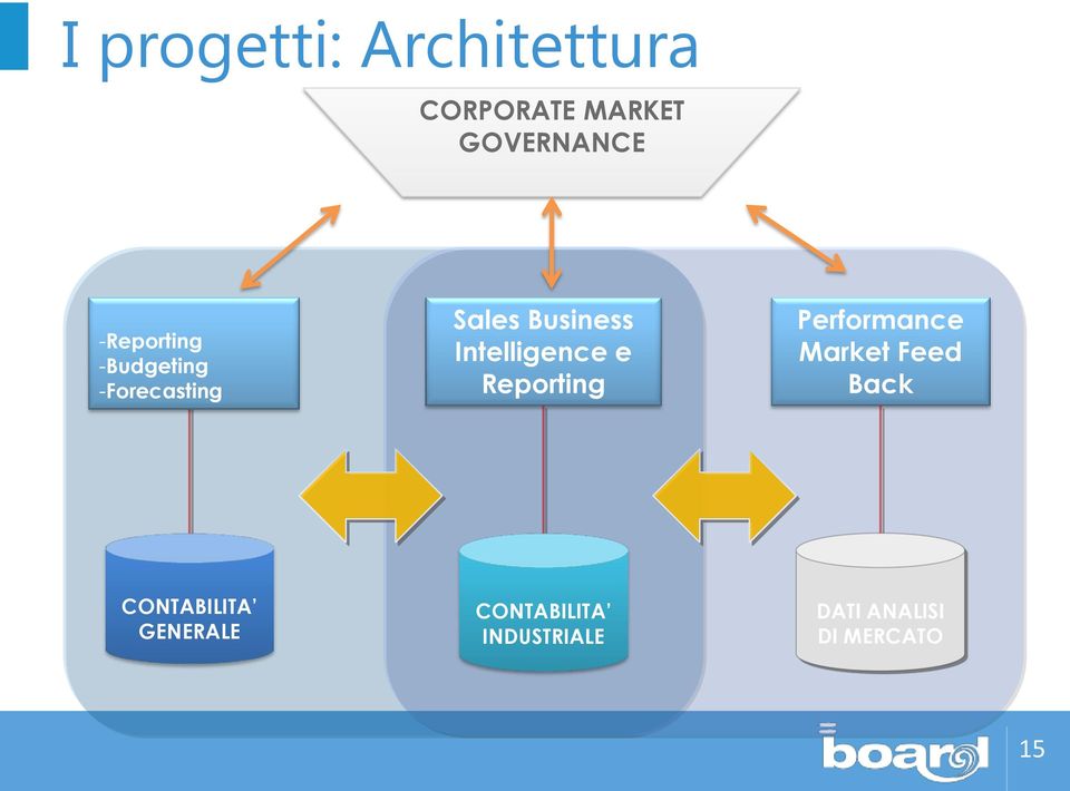 Intelligence e Reporting Performance Market Feed Back