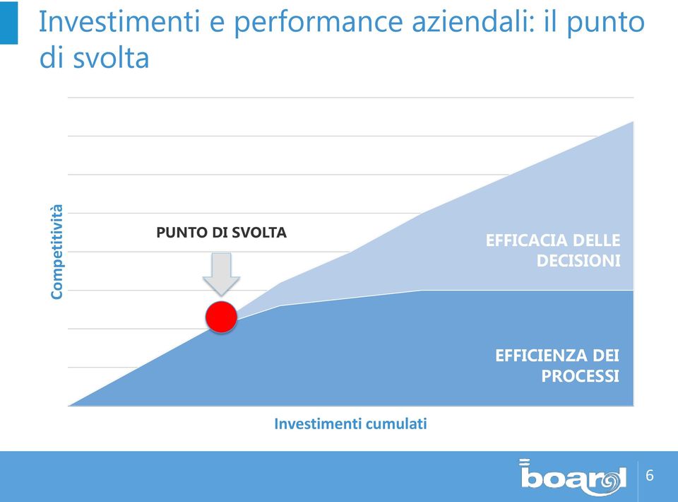 DI SVOLTA EFFICACIA DELLE DECISIONI