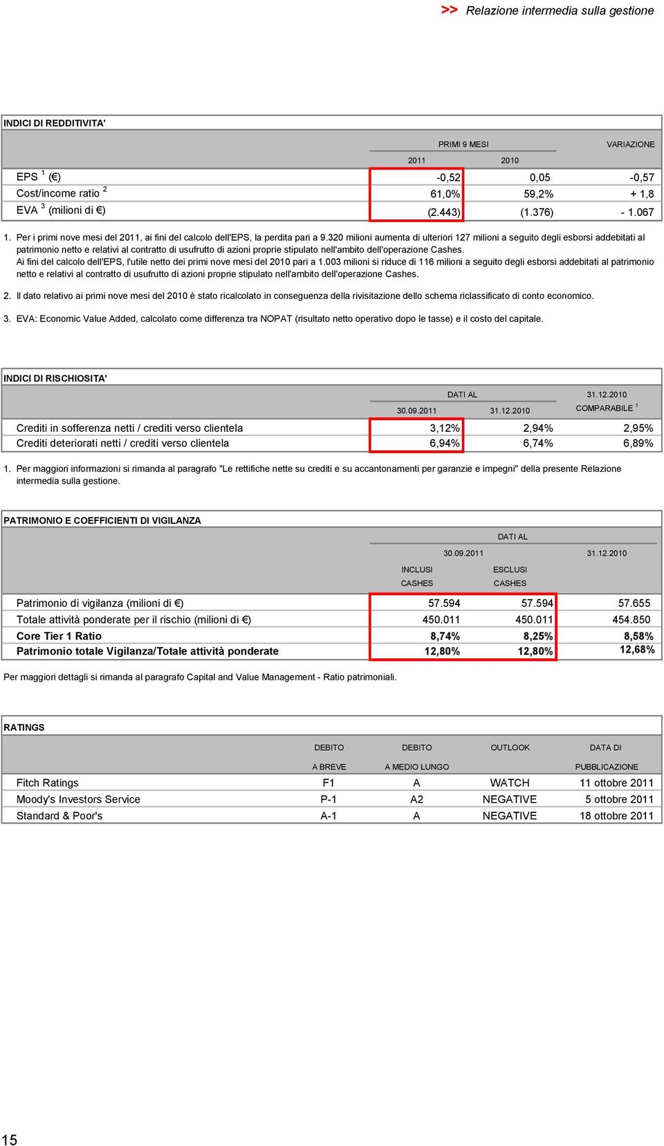 320 milioni aumenta di ulteriori 127 milioni a seguito degli esborsi addebitati al patrimonio netto e relativi al contratto di usufrutto di azioni proprie stipulato nell'ambito dell'operazione Cashes.