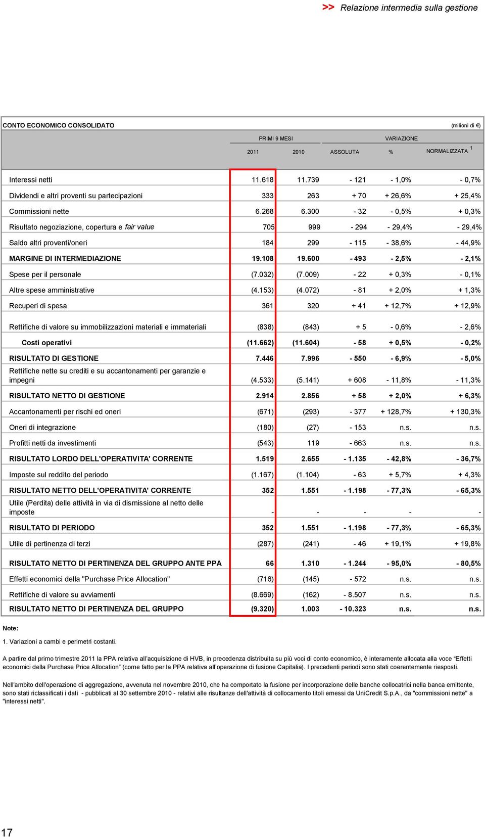 300-32 - 0,5% + 0,3% Risultato negoziazione, copertura e fair value 705 999-294 - 29,4% - 29,4% Saldo altri proventi/oneri 184 299-115 - 38,6% - 44,9% MARGINE DI INTERMEDIAZIONE 19.108 19.