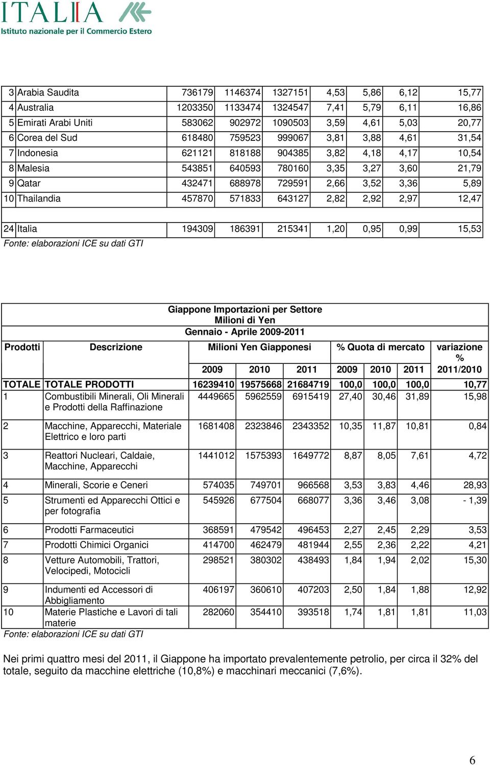 Thailandia 457870 571833 643127 2,82 2,92 2,97 12,47 24 Italia 194309 186391 215341 1,20 0,95 0,99 15,53 Fonte: elaborazioni ICE su dati GTI Prodotti Descrizione Giappone Importazioni per Settore