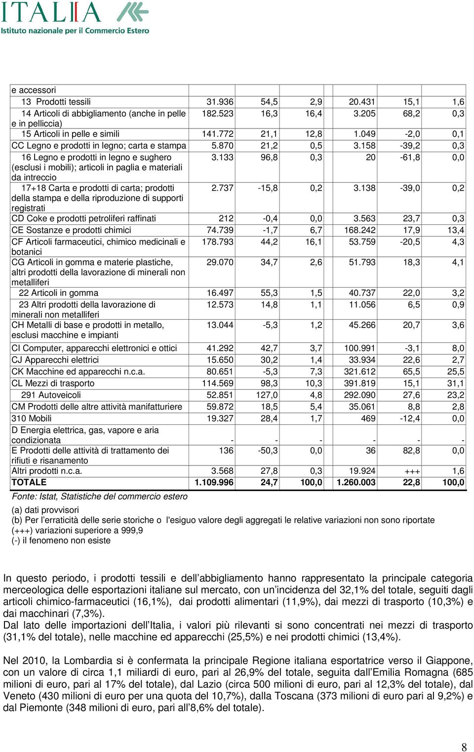 133 96,8 0,3 20-61,8 0,0 (esclusi i mobili); articoli in paglia e materiali da intreccio 17+18 Carta e prodotti di carta; prodotti 2.737-15,8 0,2 3.