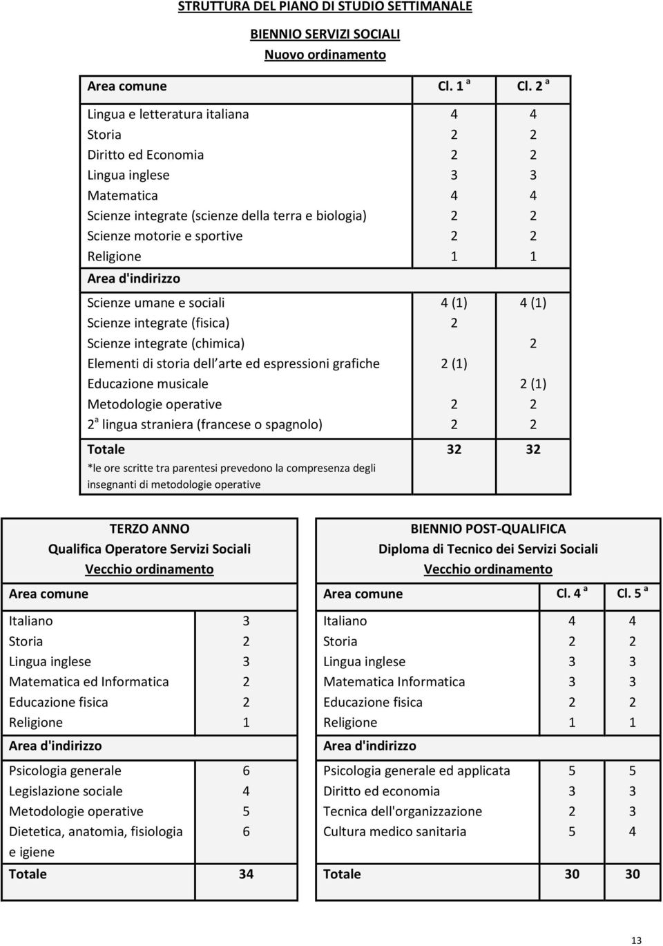 umane e sociali Scienze integrate (fisica) Scienze integrate (chimica) Elementi di storia dell arte ed espressioni grafiche Educazione musicale Metodologie operative a lingua straniera (francese o