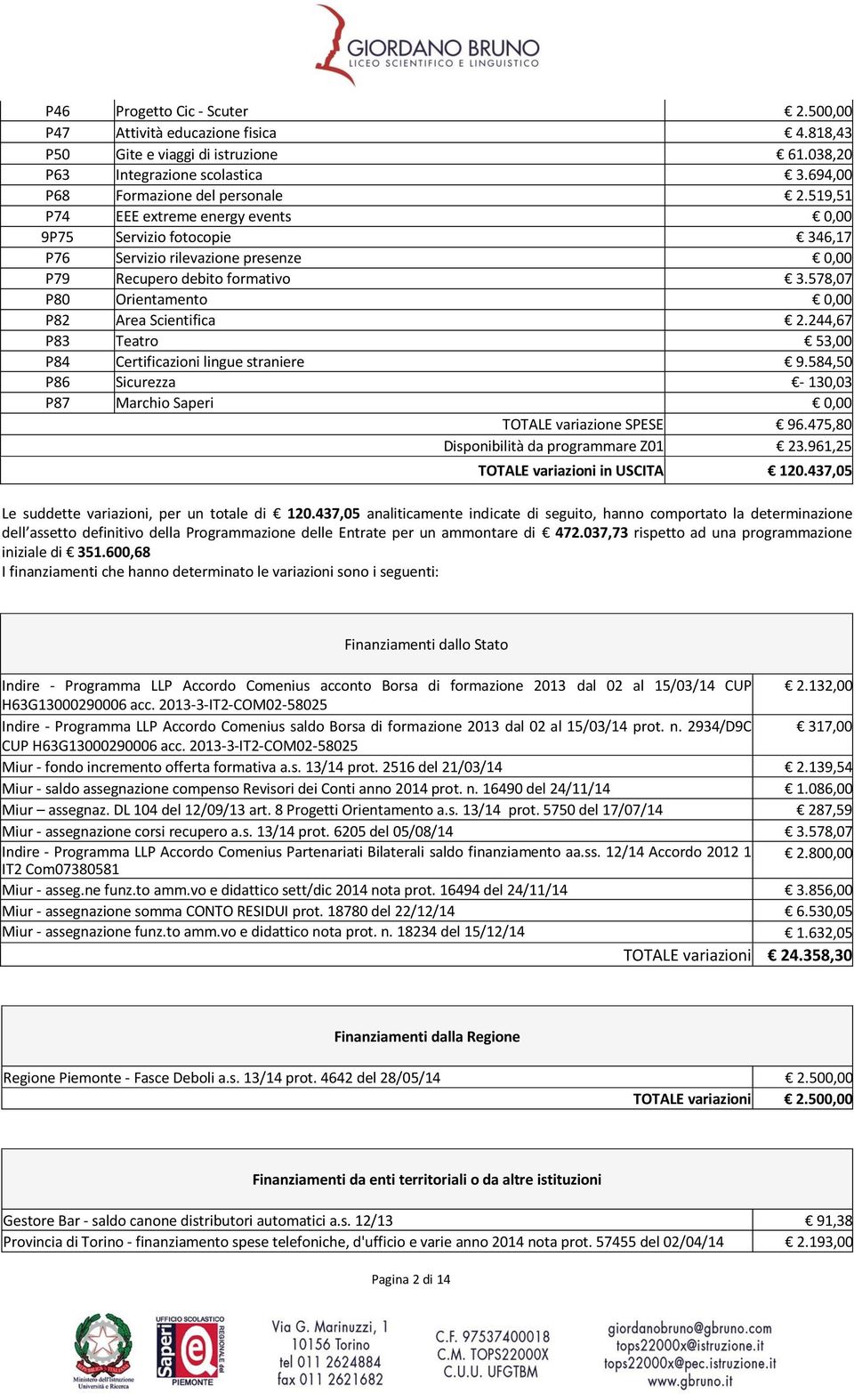 244,67 P83 Teatro 53,00 P84 Certificazioni lingue straniere 9.584,50 P86 Sicurezza - 130,03 P87 Marchio Saperi 0,00 TOTALE variazione SPESE 96.475,80 Disponibilità da programmare Z01 23.