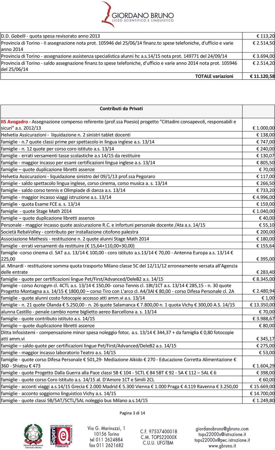 to spese telefoniche, d'ufficio e varie anno 2014 nota prot. 105946 2.514,20 del 25/06/14 TOTALE variazioni 11.120,58 Contributi da Privati IIS Avogadro - Assegnazione compenso referente (prof.