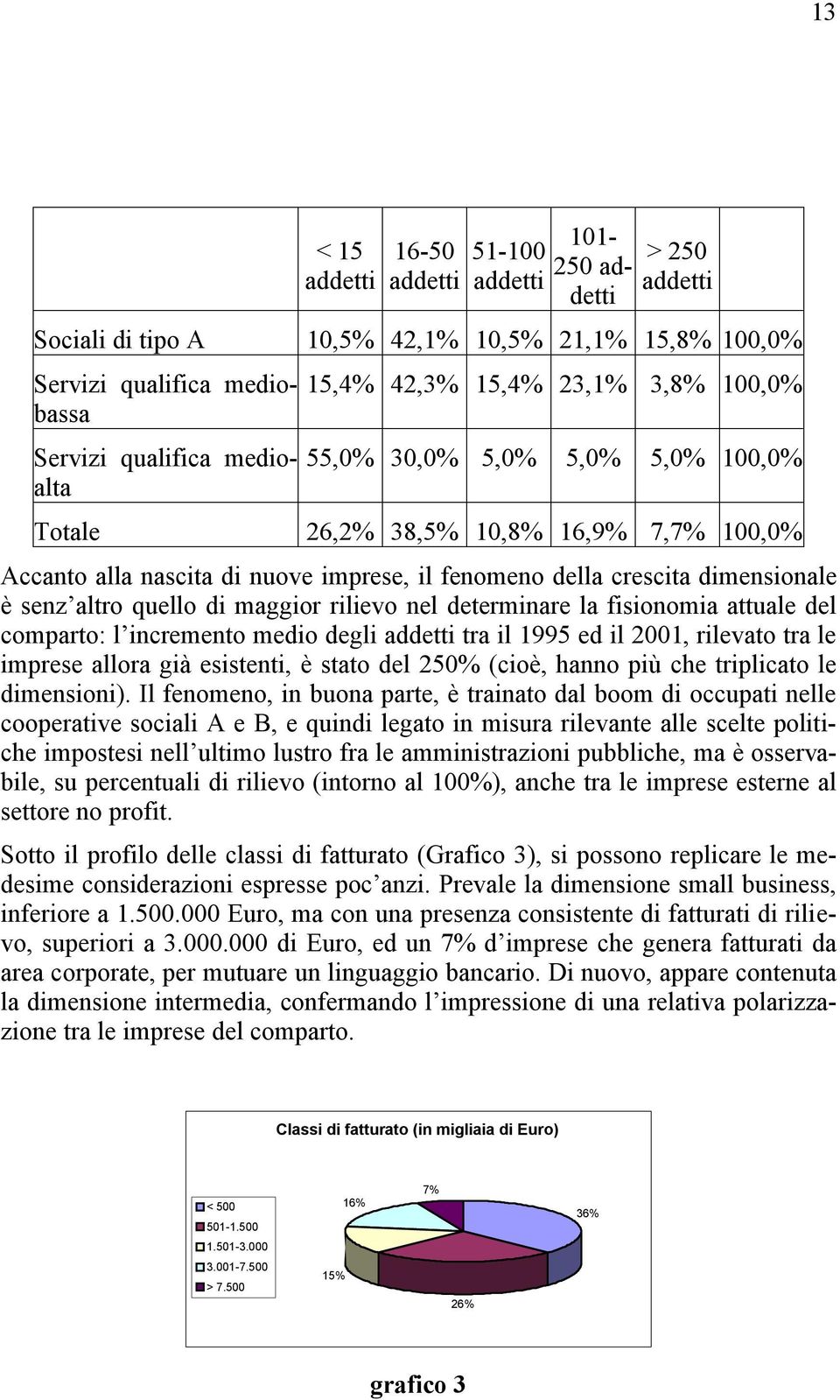 di maggior rilievo nel determinare la fisionomia attuale del comparto: l incremento medio degli addetti tra il 1995 ed il 2001, rilevato tra le imprese allora già esistenti, è stato del 250% (cioè,