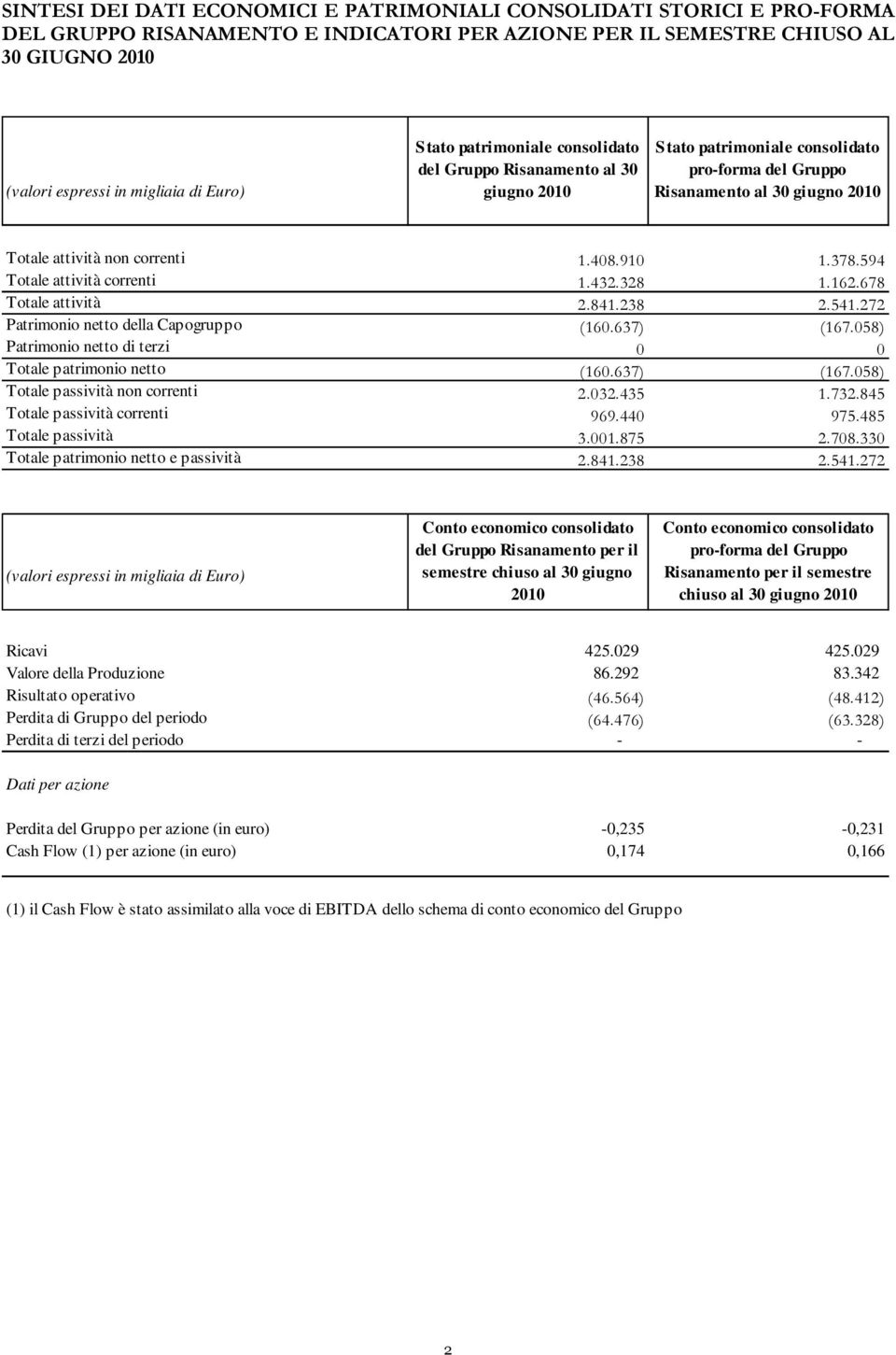 594 Totale attività correnti 1.432.328 1.162.678 Totale attività 2.841.238 2.541.272 Patrimonio netto della Capogruppo (160.637) (167.058) Patrimonio netto di terzi 0 0 Totale patrimonio netto (160.