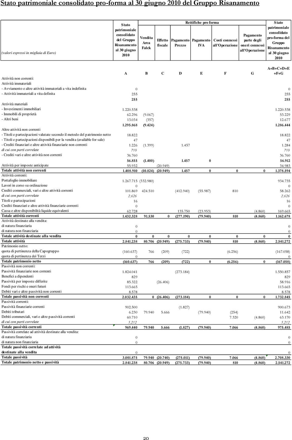 pro-forma del Gruppo Risanamento al 30 giugno 2010 A B C D E F G A+B+C+D+E +F+G Attività non correnti: Attività immateriali - Avviamento e altre attività immateriali a vita indefinita 0 0 - Attività