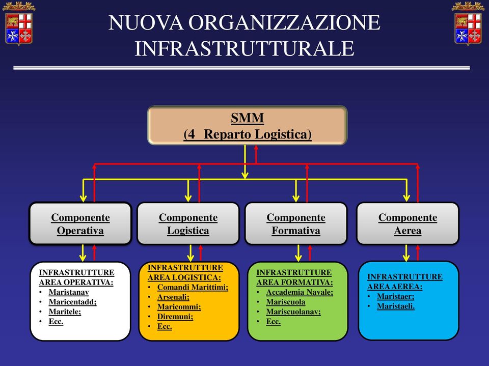 INFRASTRUTTURE AREA LOGISTICA: Cmandi Marittimi; Arsenali; Maricmmi; Diremuni; Ecc.