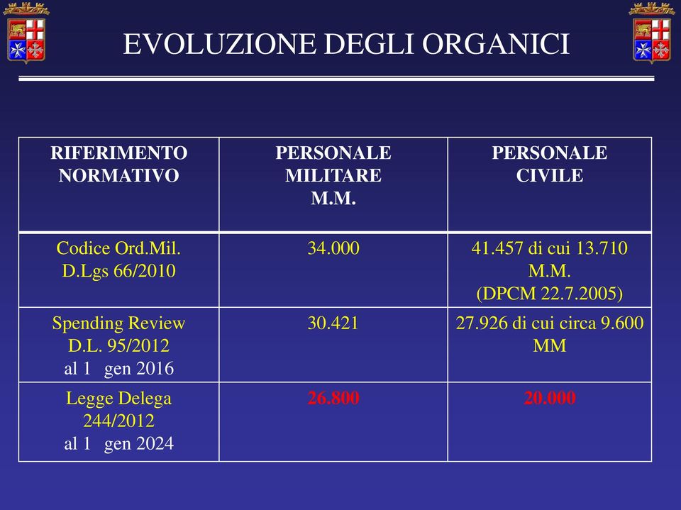 000 41.457 di cui 13.710 M.M. (DPCM 22.7.2005) 30.421 27.