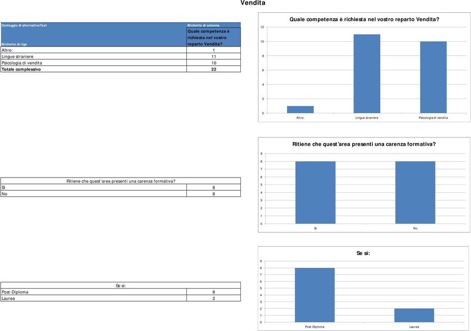 Altro: Lingue straniere Psicologia di vendita Totale complessivo Quale competenza è