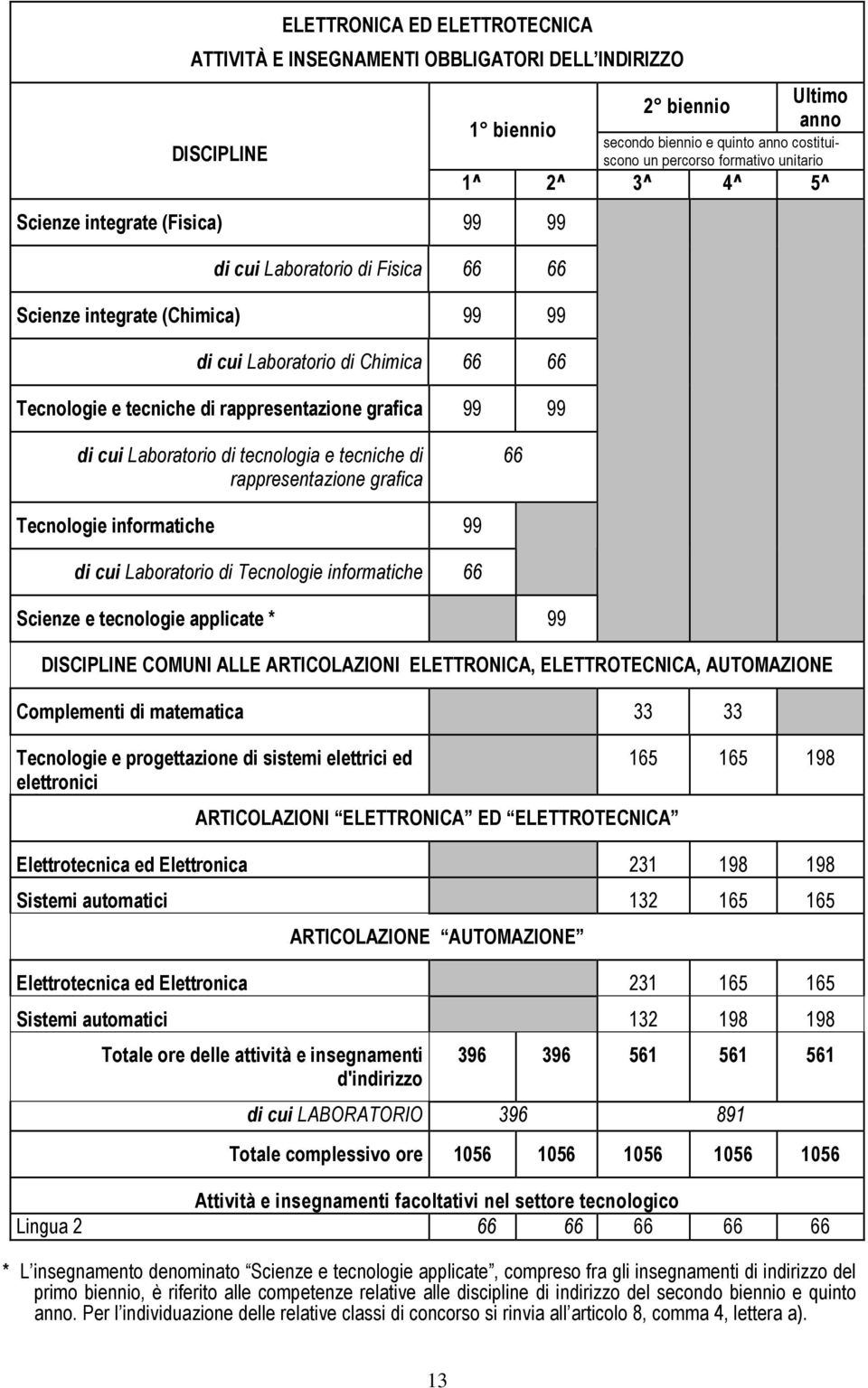 tecnologia e tecniche di rappresentazione grafica 66 Tecnologie informatiche 99 di cui Laboratorio di Tecnologie informatiche 66 Scienze e tecnologie applicate * 99 COMUNI ALLE ARTICOLAZIONI