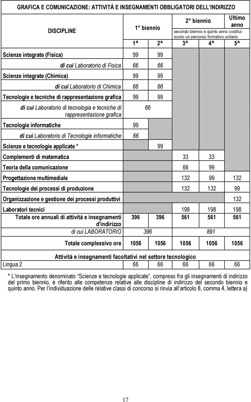 Laboratorio di Tecnologie informatiche 66 Scienze e tecnologie applicate * 99 2 biennio Ultimo secondo biennio e quinto costituiscono un percorso formativo unitario Complementi di matematica 33 33