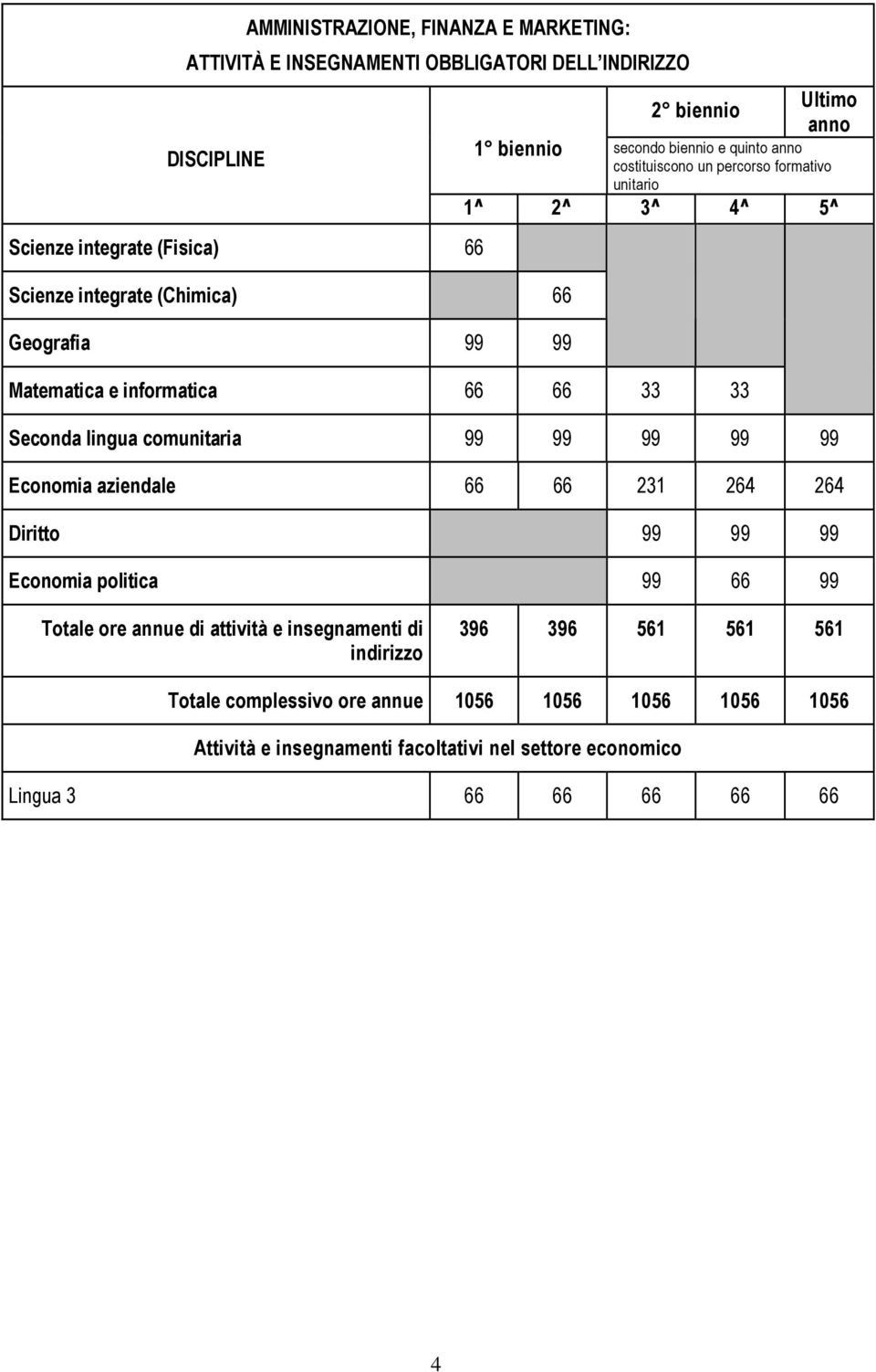 comunitaria 99 99 99 99 99 Economia aziendale 66 66 231 264 264 Diritto 99 99 99 Economia politica 99 66 99 Totale ore annue di attività e insegnamenti di