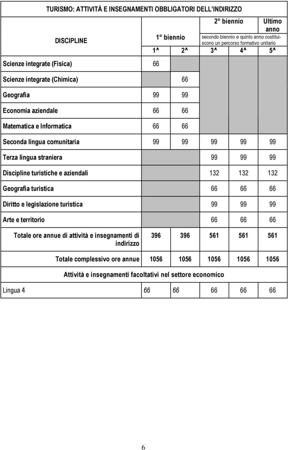 99 99 99 Discipline turistiche e aziendali 132 132 132 Geografia turistica 66 66 66 Diritto e legislazione turistica 99 99 99 Arte e territorio 66 66 66 Totale ore annue di