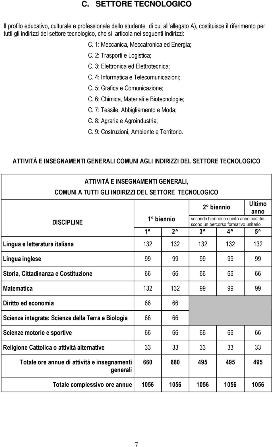 5: Grafica e Comunicazione; C. 6: Chimica, Materiali e Biotecnologie; C. 7: Tessile, Abbigliamento e Moda; C. 8: Agraria e Agroindustria; C. 9: Costruzioni, Ambiente e Territorio.