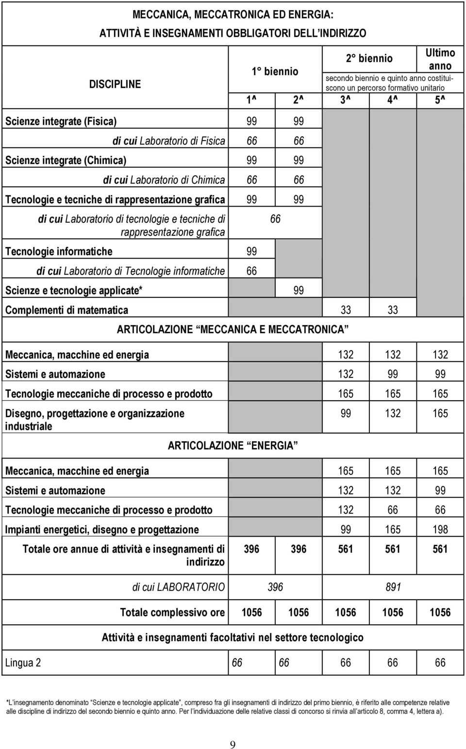 Laboratorio di Tecnologie informatiche 66 Scienze e tecnologie applicate* 99 2 biennio Ultimo secondo biennio e quinto costituiscono un percorso formativo unitario Complementi di matematica 33 33