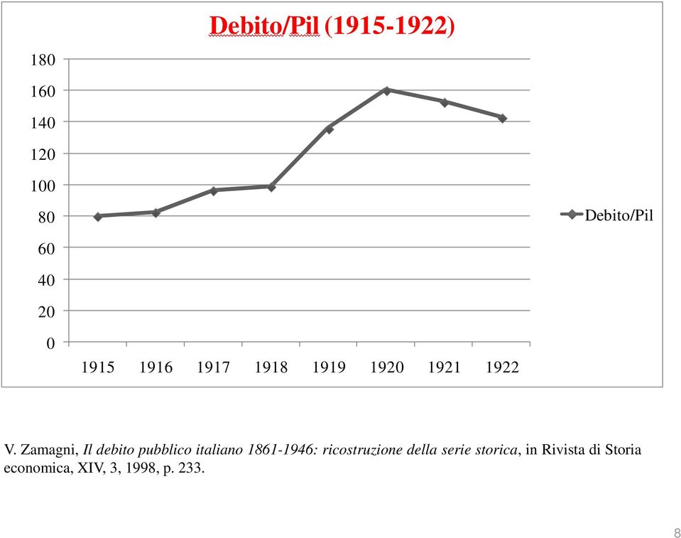 Zamagni, Il debito pubblico italiano 1861-1946: ricostruzione