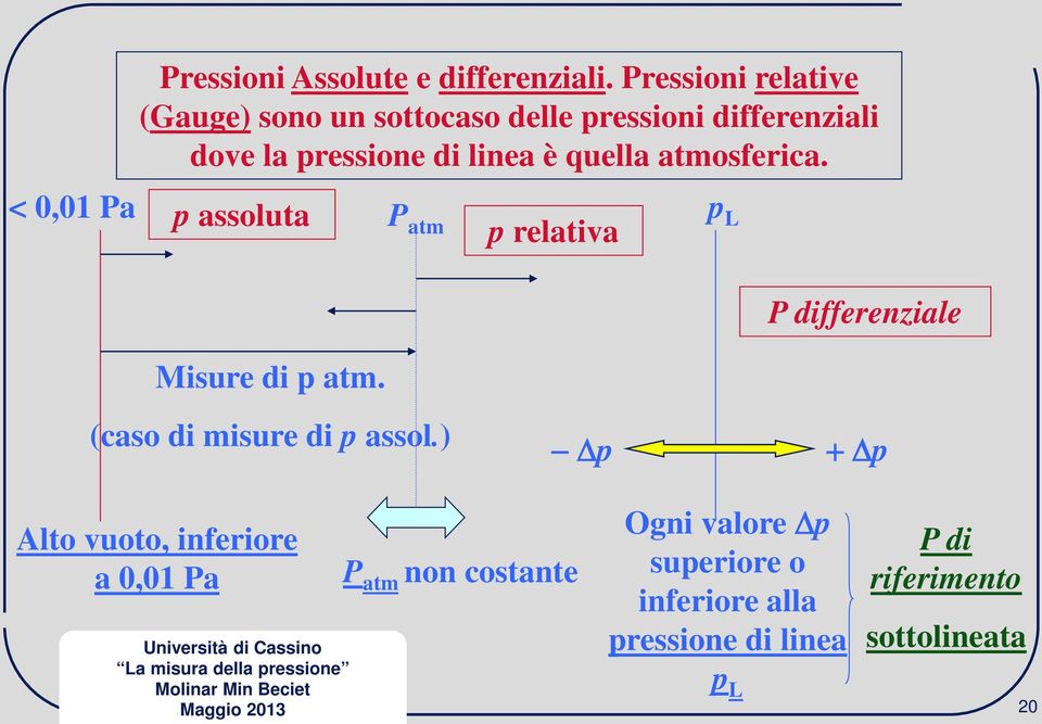 quella atmosferica. p assoluta Misure di p atm.