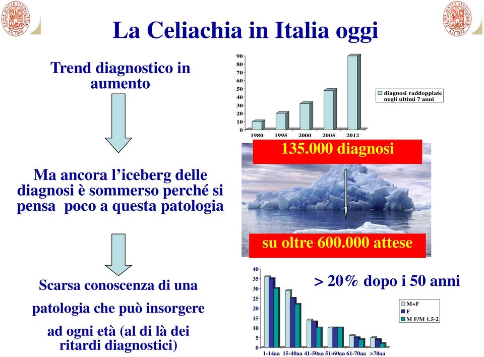 000 diagnosi diagnosi raddoppiate negli ultimi 7 anni su oltre 600.